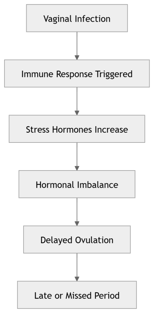 can vaginal infection delay periods, delayed period causes, yeast infection and period delay, bacterial vaginosis period delay, missed period infection, vaginal infection symptoms, irregular periods causes, period late reasons female, infection affecting menstruation, hormonal imbalance delayed periods